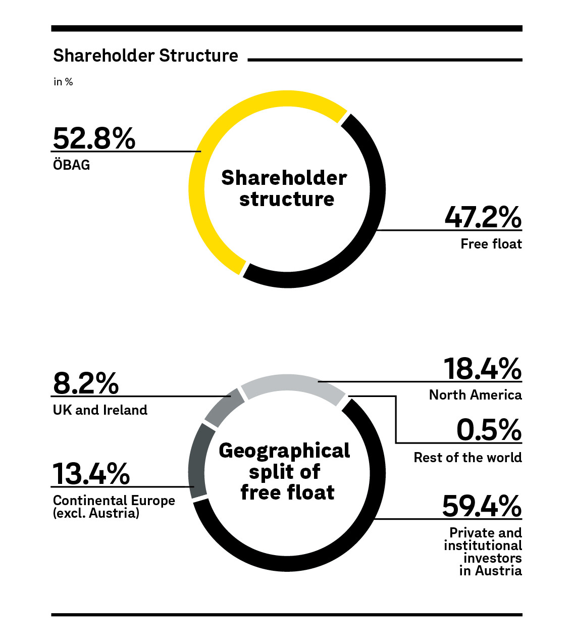Shareholder Structure